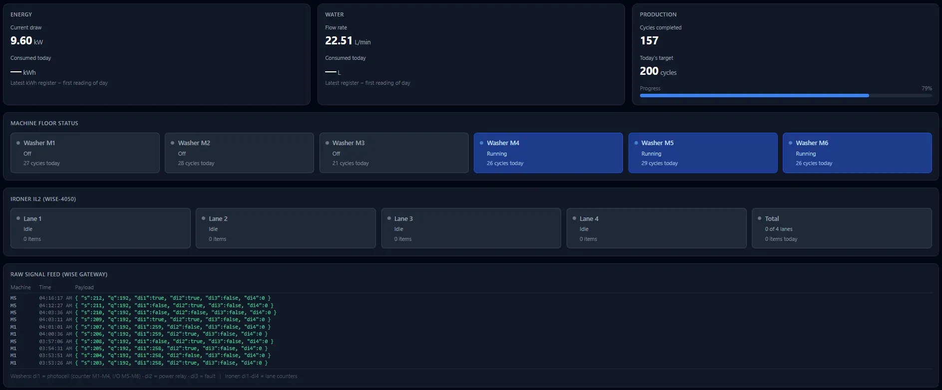 Linkfully laundry demo dashboard: machine floor status, energy and water metering, and production against daily target