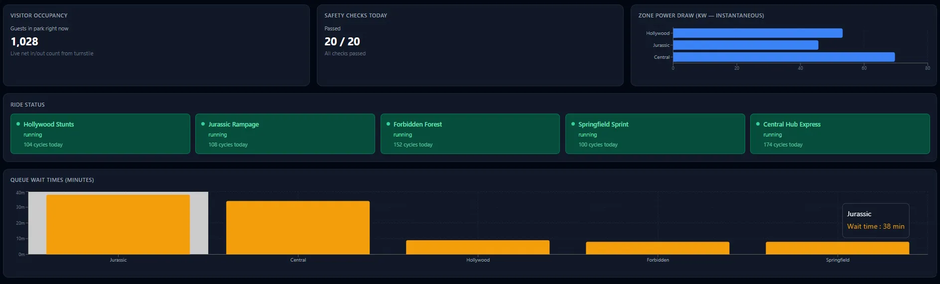 Linkfully theme park demo dashboard: ride status board, queue waits, visitor occupancy and power draw by zone